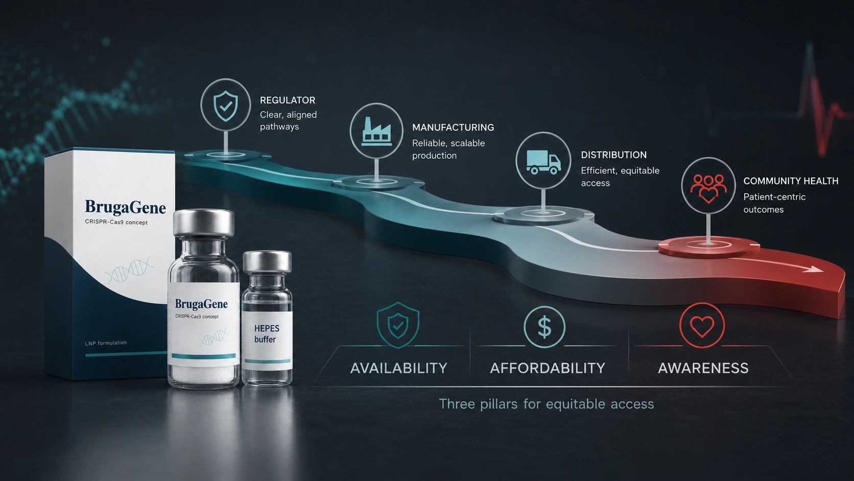 Regulatory, manufacturing, and access roadmap